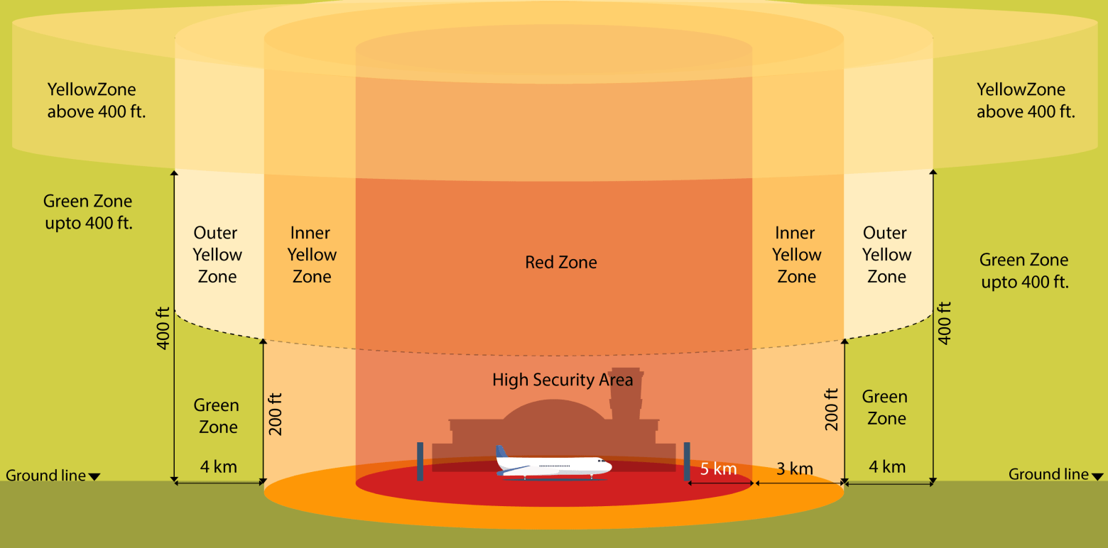 DGCA airspace zone diagram showing Red Zone, Inner Yellow Zone, Outer Yellow Zone and Green Zone around an airport with altitude and distance markings